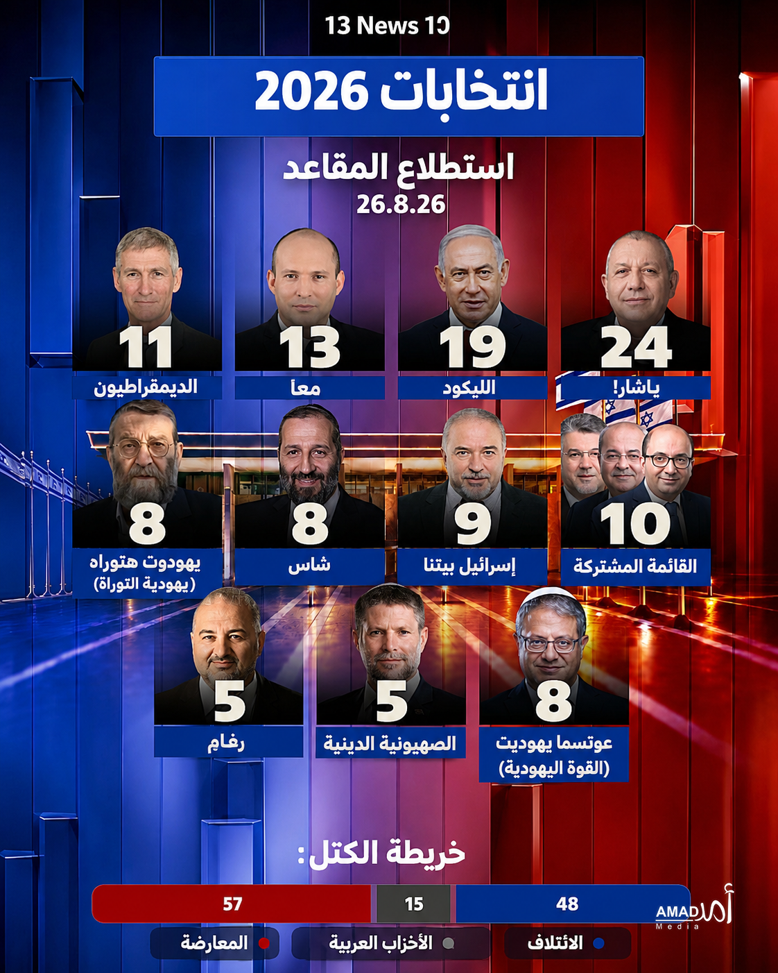 استطلاع: آيزنكوت يتصدر الخريطة الانتخابية ونتنياهو والليكود يتراجع