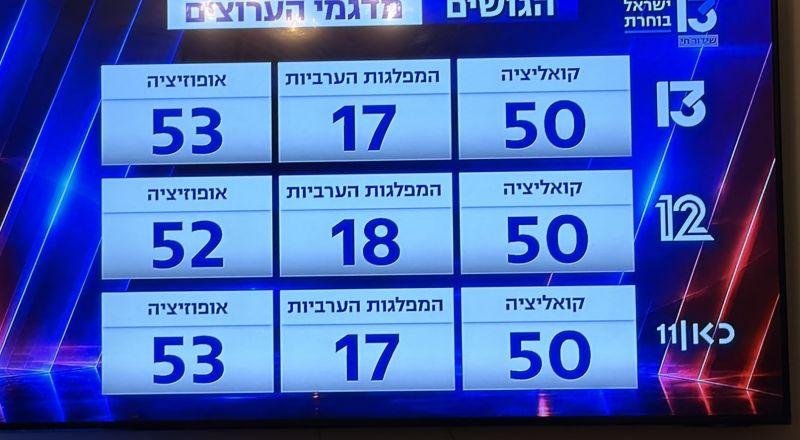 عينات أولى تشير إلى خسارة كبيرة لنتنياهو 50 مقعد..التغيير 53 والعرب بين 17 و18