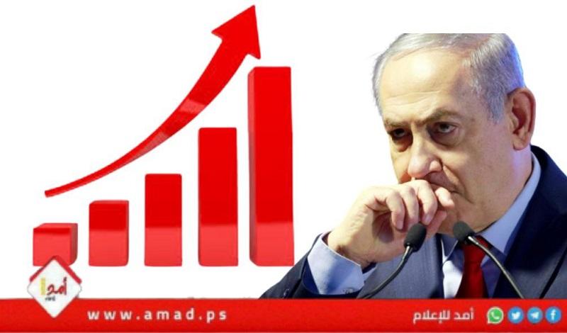 استطلاع: تعادل الائتلاف الحاكم والمعارضة الصهيونية.. والقوائم العربية الحاسمة