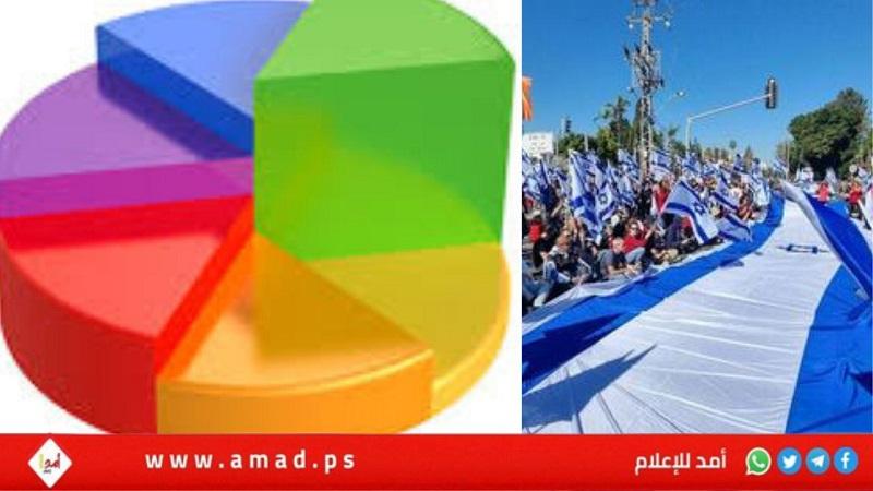 استطلاع: 62% قلقون من تراجع مكانة إسرائيل الدولية..وآيزنكوت يقفز